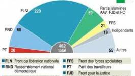 Elections législatives algériennes : statu quo ou changement ?