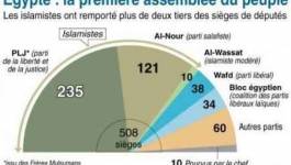 Egypte : rentrée en force des islamistes au parlement