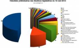 Le Conseil constitutionnel proclame les résultats définitifs des législatives