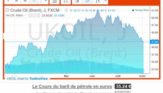 Pétrole: le rééquilibrage du marché devra attendre 2017 face à une offre qui croît à nouveau