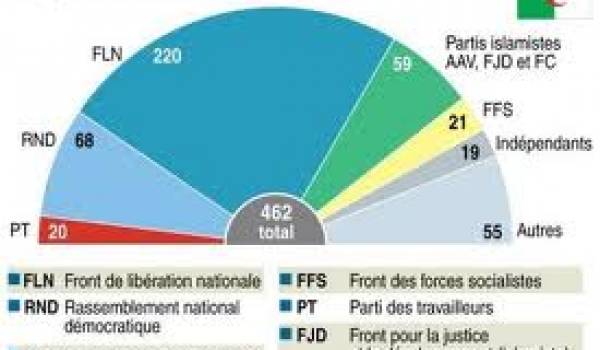 La répartition des sièges à l'assemblée