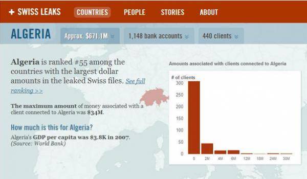 Pas de révélations sur les comptes détenus par les puissants qui dirigent l'Algérie