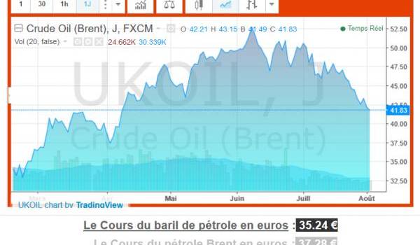 Les États-Unis et l'Opep pompent davantage