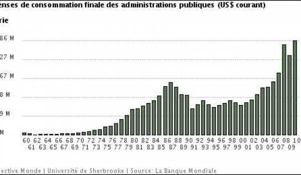 Les dépenses publiques ont explosé au détriment de l'investissement créateur d'emplois.