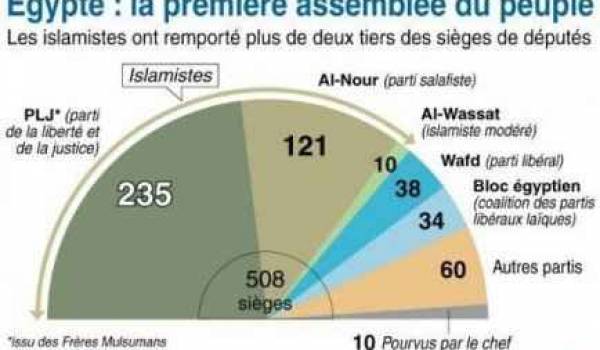 La répartition des sièges au parlement égyptien.